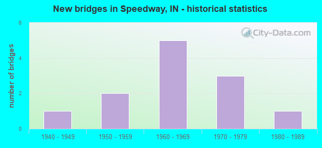New bridges in Speedway, IN - historical statistics