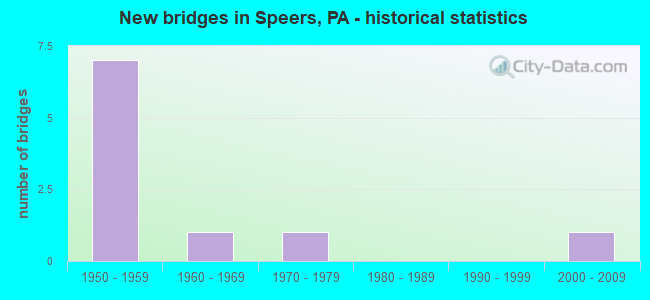New bridges in Speers, PA - historical statistics