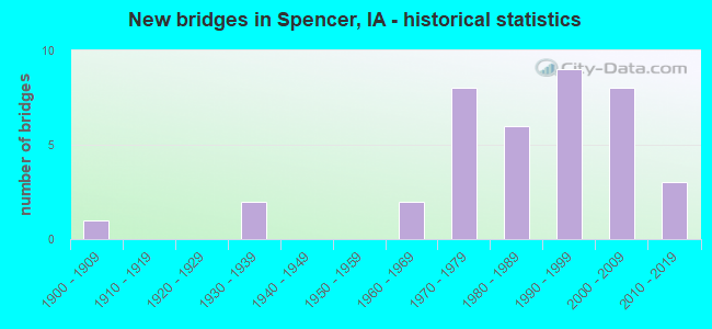 New bridges in Spencer, IA - historical statistics
