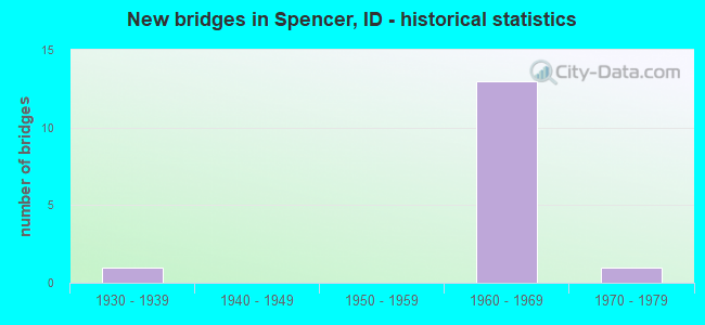New bridges in Spencer, ID - historical statistics