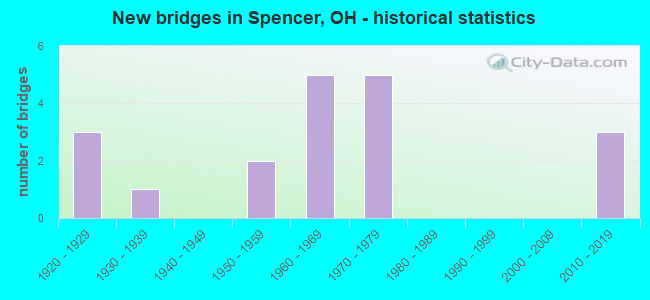 New bridges in Spencer, OH - historical statistics
