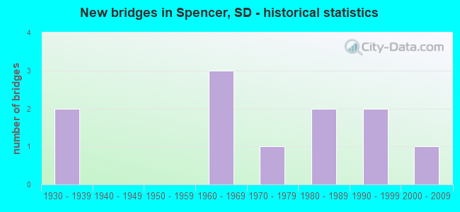 New bridges in Spencer, SD - historical statistics