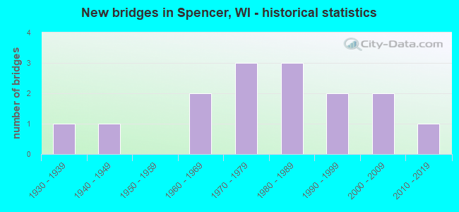 New bridges in Spencer, WI - historical statistics