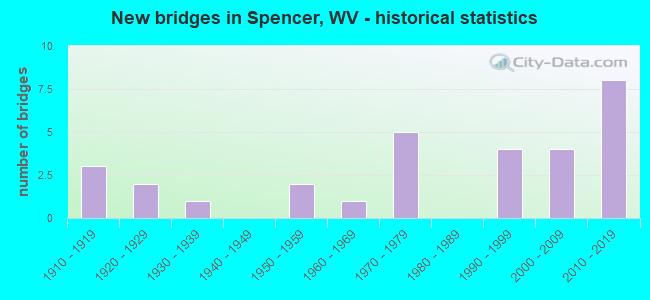 New bridges in Spencer, WV - historical statistics