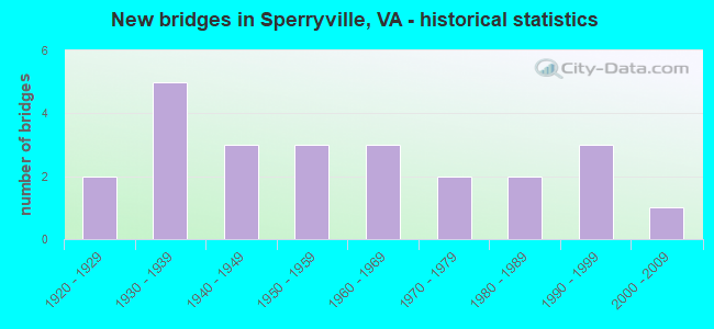 New bridges in Sperryville, VA - historical statistics