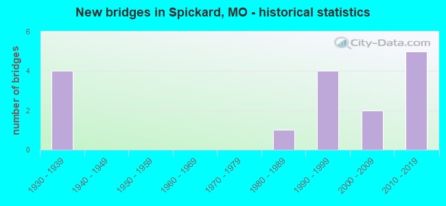 New bridges in Spickard, MO - historical statistics
