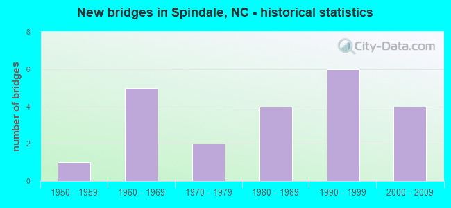 New bridges in Spindale, NC - historical statistics