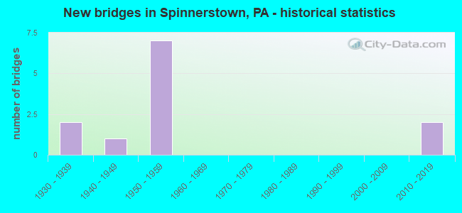 New bridges in Spinnerstown, PA - historical statistics