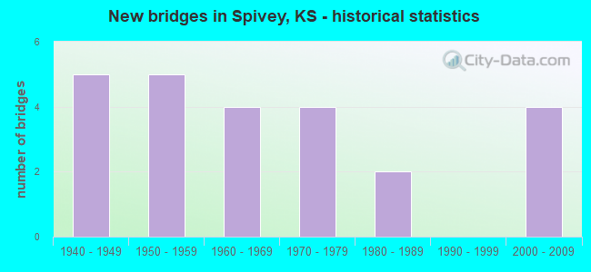 New bridges in Spivey, KS - historical statistics