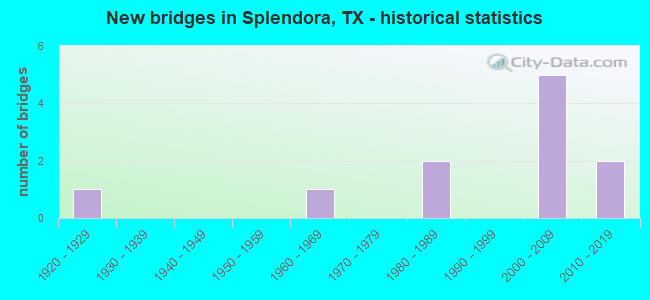 New bridges in Splendora, TX - historical statistics