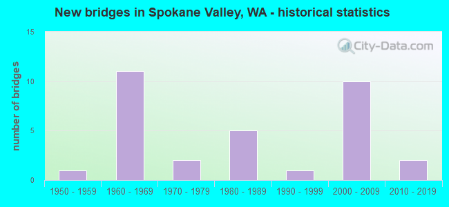 New bridges in Spokane Valley, WA - historical statistics