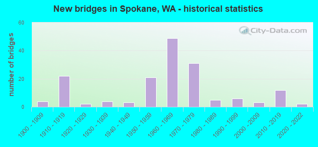 New bridges in Spokane, WA - historical statistics