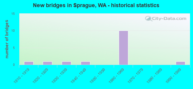 New bridges in Sprague, WA - historical statistics