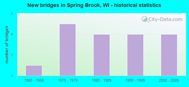 New bridges in Spring Brook, WI - historical statistics