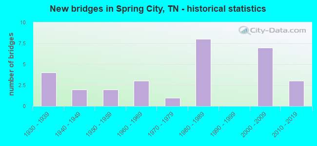 New bridges in Spring City, TN - historical statistics