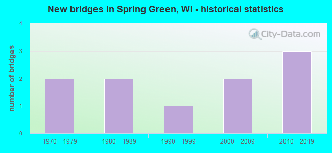 New bridges in Spring Green, WI - historical statistics
