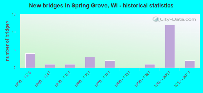 New bridges in Spring Grove, WI - historical statistics