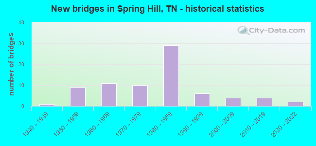 New bridges in Spring Hill, TN - historical statistics