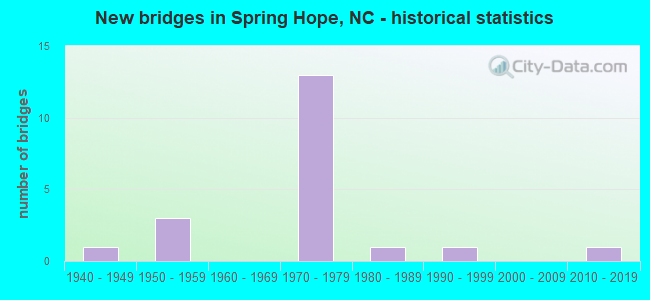 New bridges in Spring Hope, NC - historical statistics