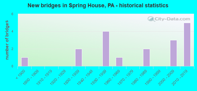 New bridges in Spring House, PA - historical statistics