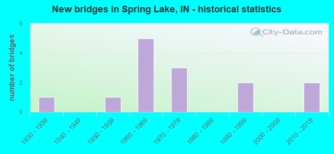 New bridges in Spring Lake, IN - historical statistics