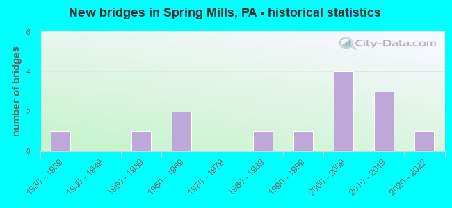 New bridges in Spring Mills, PA - historical statistics