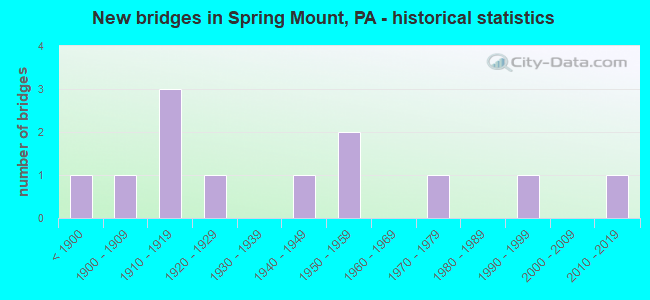 New bridges in Spring Mount, PA - historical statistics