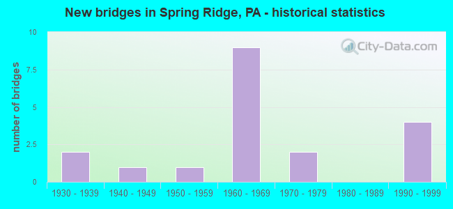New bridges in Spring Ridge, PA - historical statistics