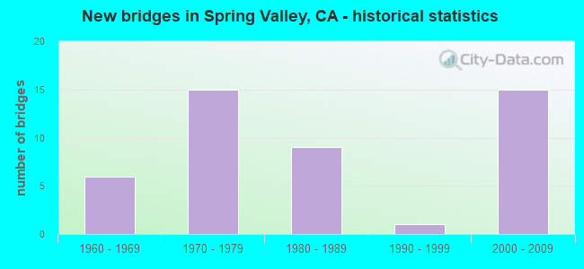 New bridges in Spring Valley, CA - historical statistics