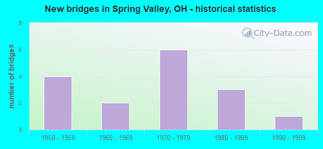 New bridges in Spring Valley, OH - historical statistics