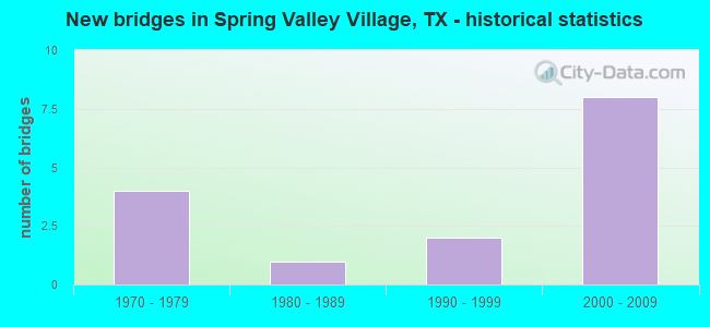 New bridges in Spring Valley Village, TX - historical statistics