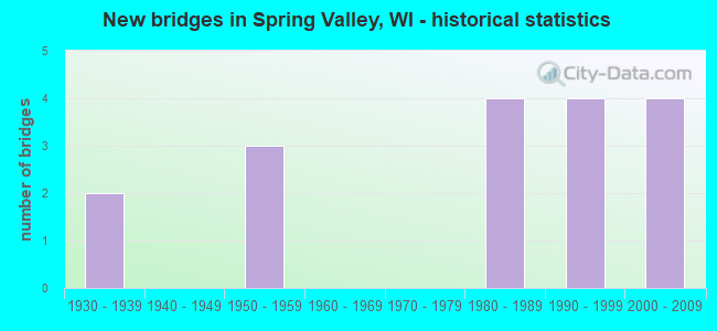 New bridges in Spring Valley, WI - historical statistics