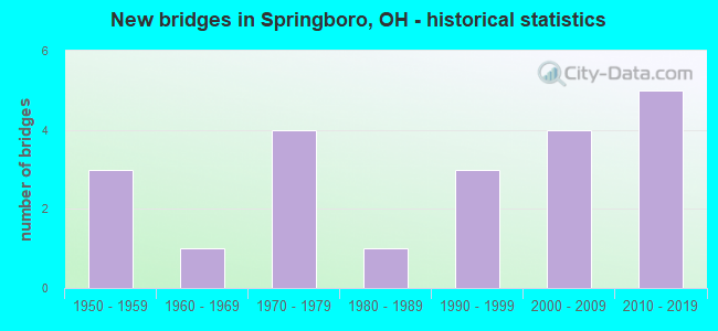 New bridges in Springboro, OH - historical statistics