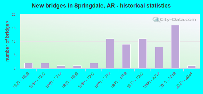 New bridges in Springdale, AR - historical statistics