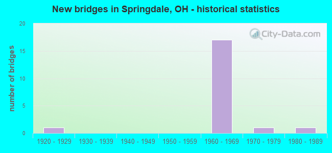 New bridges in Springdale, OH - historical statistics