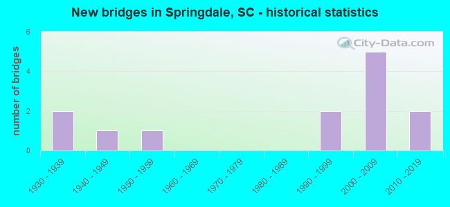 New bridges in Springdale, SC - historical statistics