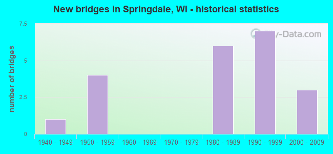 New bridges in Springdale, WI - historical statistics
