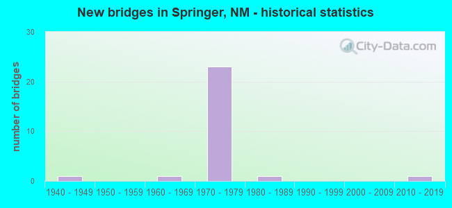 New bridges in Springer, NM - historical statistics