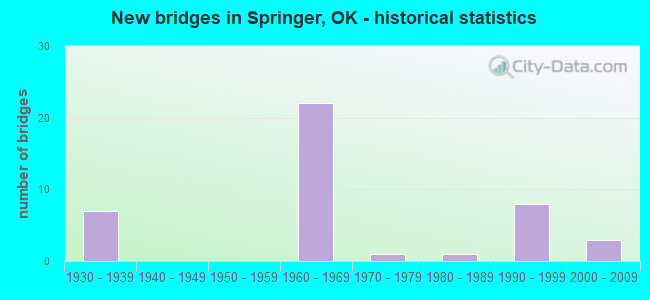 New bridges in Springer, OK - historical statistics