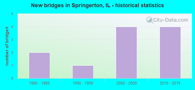 New bridges in Springerton, IL - historical statistics