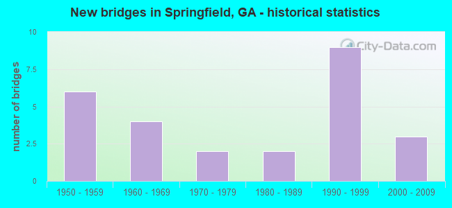 New bridges in Springfield, GA - historical statistics