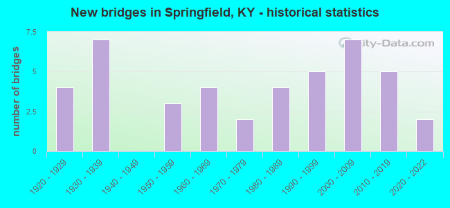 New bridges in Springfield, KY - historical statistics