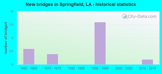 New bridges in Springfield, LA - historical statistics