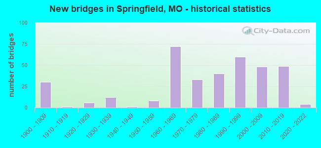 New bridges in Springfield, MO - historical statistics