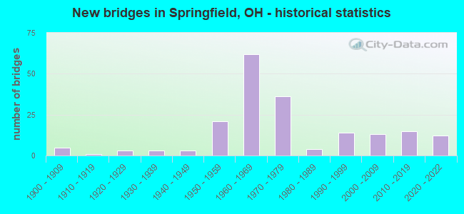 New bridges in Springfield, OH - historical statistics