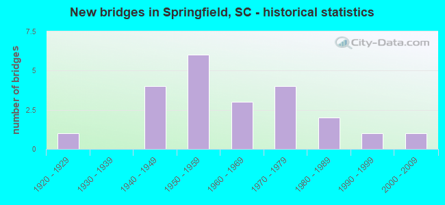 New bridges in Springfield, SC - historical statistics