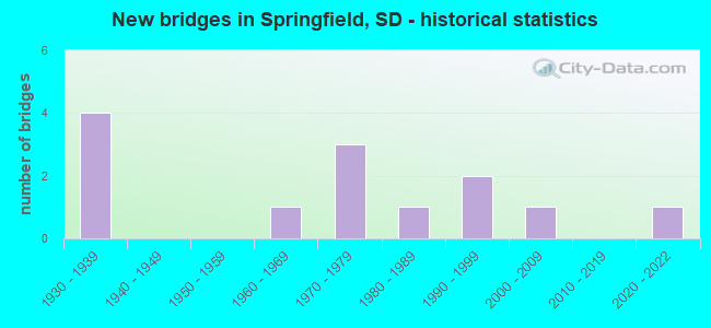 New bridges in Springfield, SD - historical statistics
