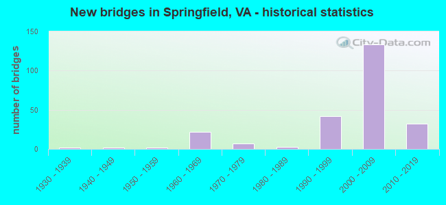New bridges in Springfield, VA - historical statistics