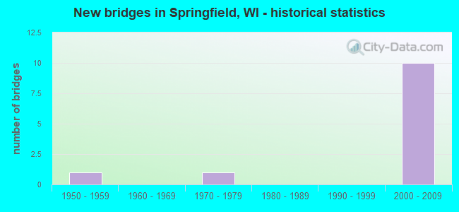 New bridges in Springfield, WI - historical statistics