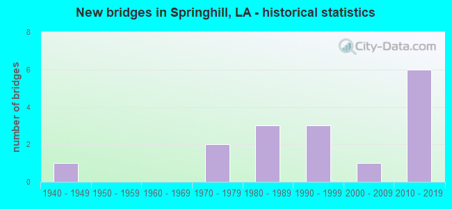 New bridges in Springhill, LA - historical statistics
